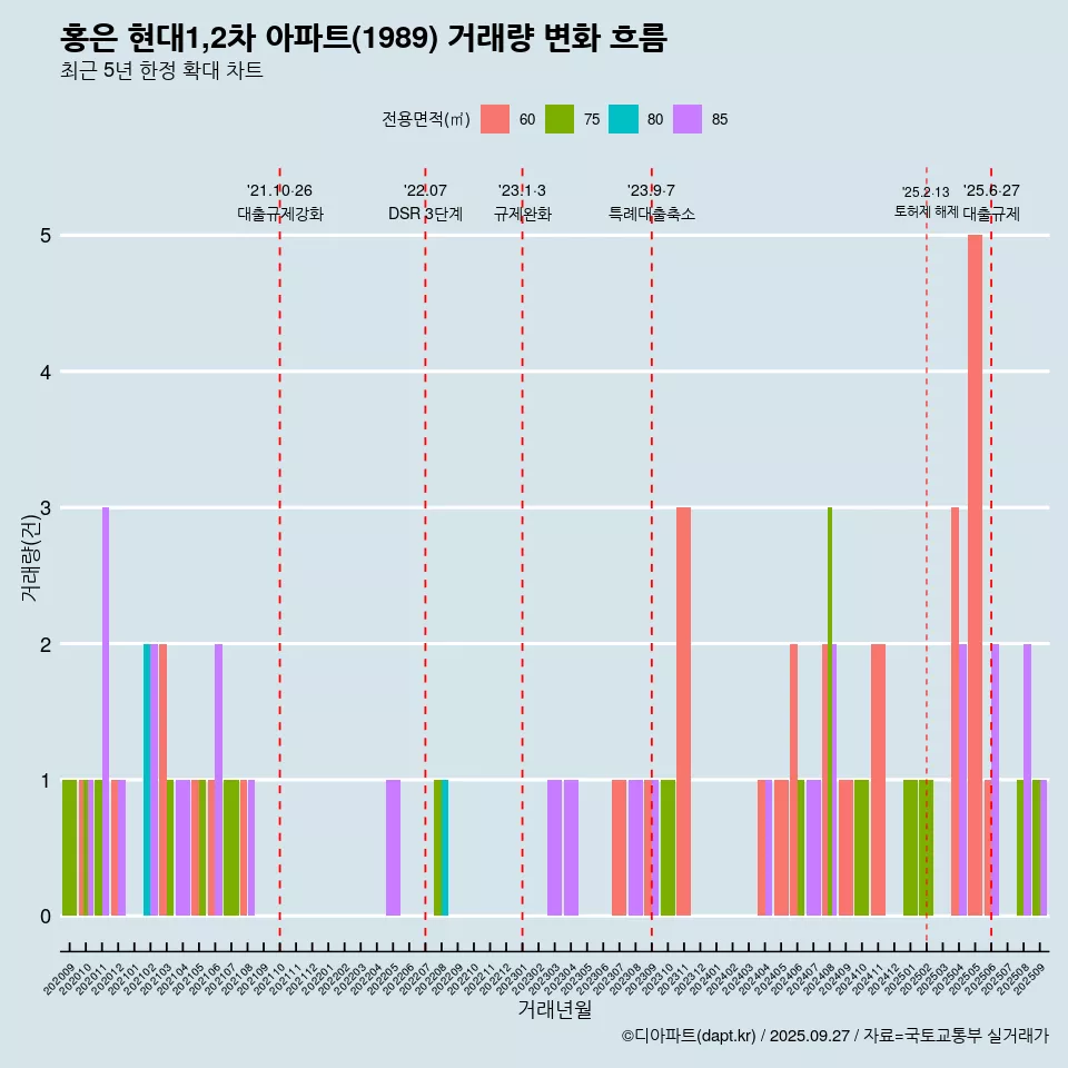 홍은 현대1,2차 아파트(1989) 거래량 변화 흐름