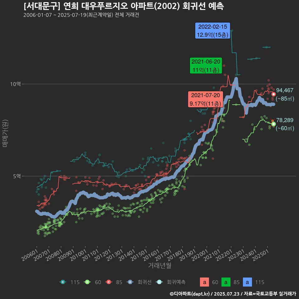 [서대문구] 연희 대우푸르지오 아파트(2002) 회귀선 예측