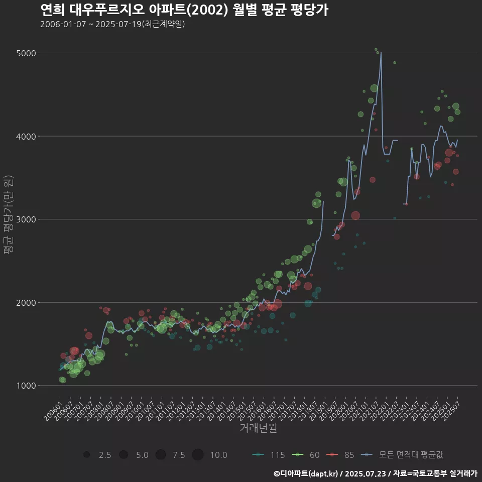 연희 대우푸르지오 아파트(2002) 월별 평균 평당가