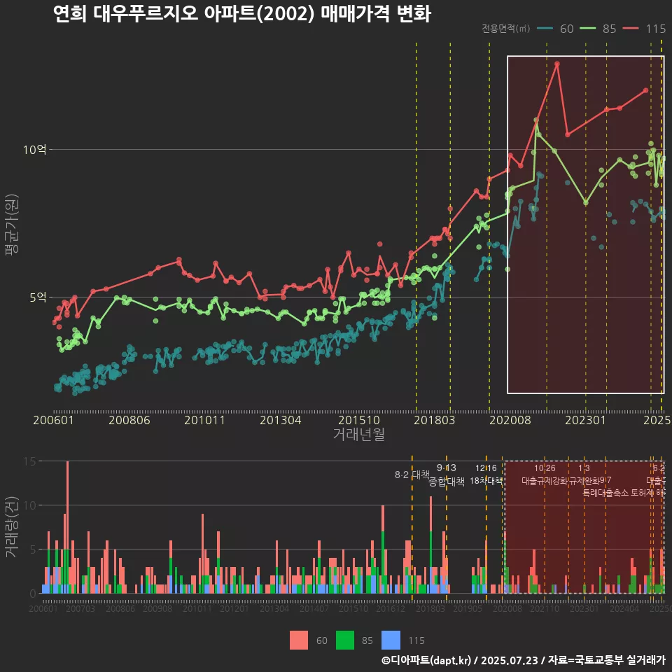 연희 대우푸르지오 아파트(2002) 매매가격 변화
