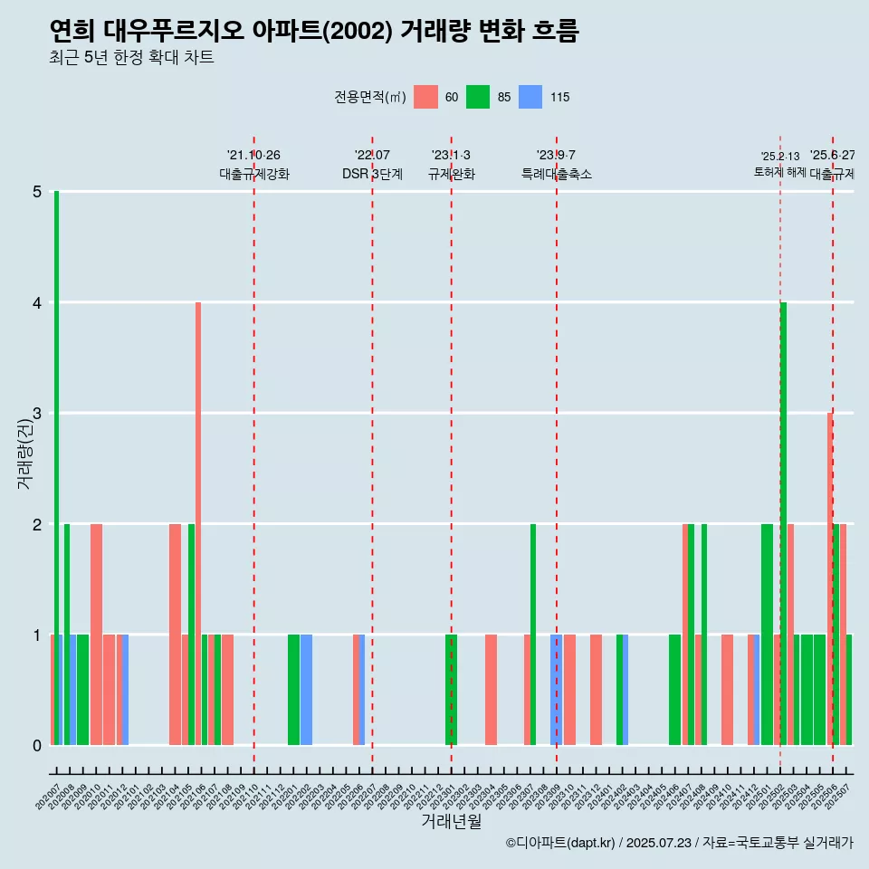연희 대우푸르지오 아파트(2002) 거래량 변화 흐름