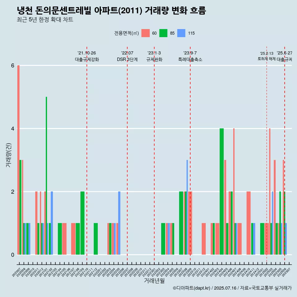 냉천 돈의문센트레빌 아파트(2011) 거래량 변화 흐름