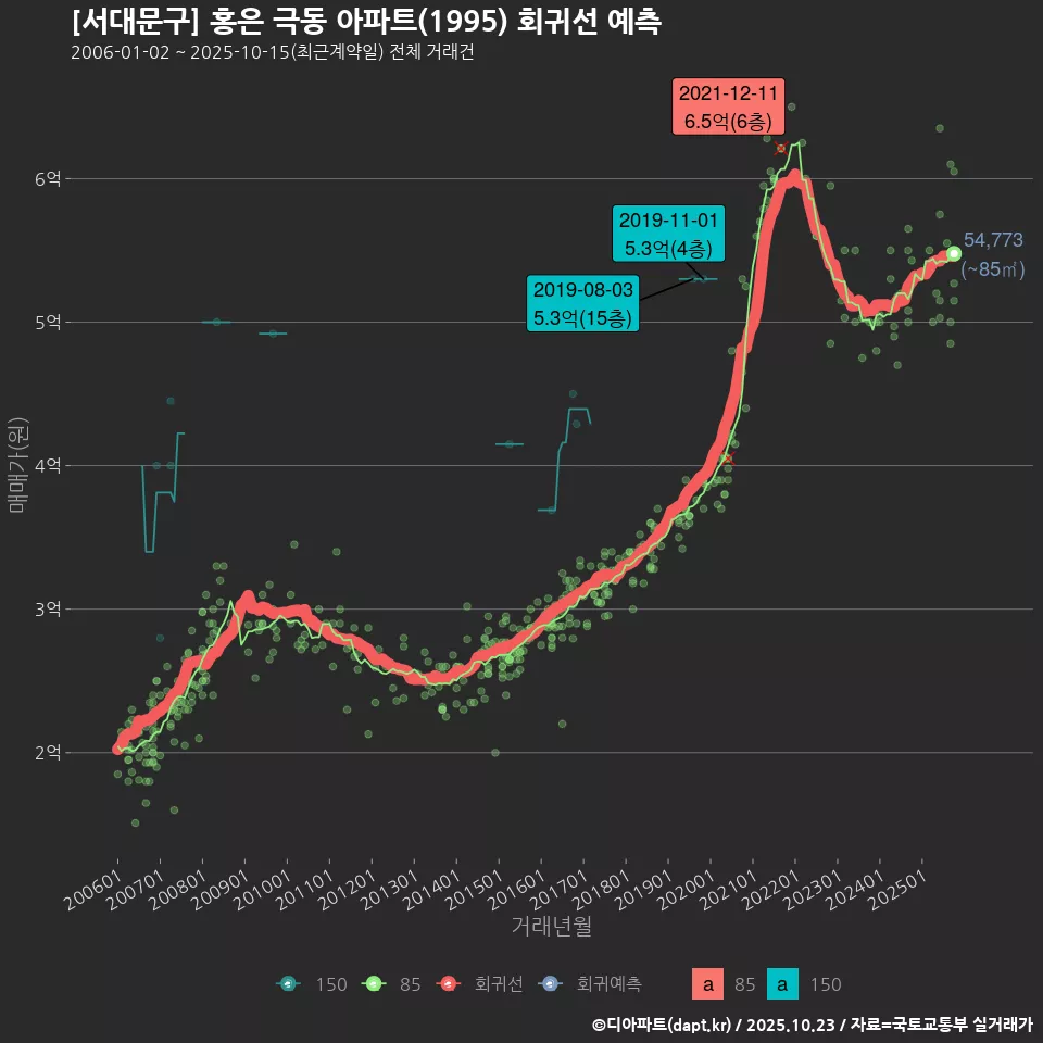 [서대문구] 홍은 극동 아파트(1995) 회귀선 예측