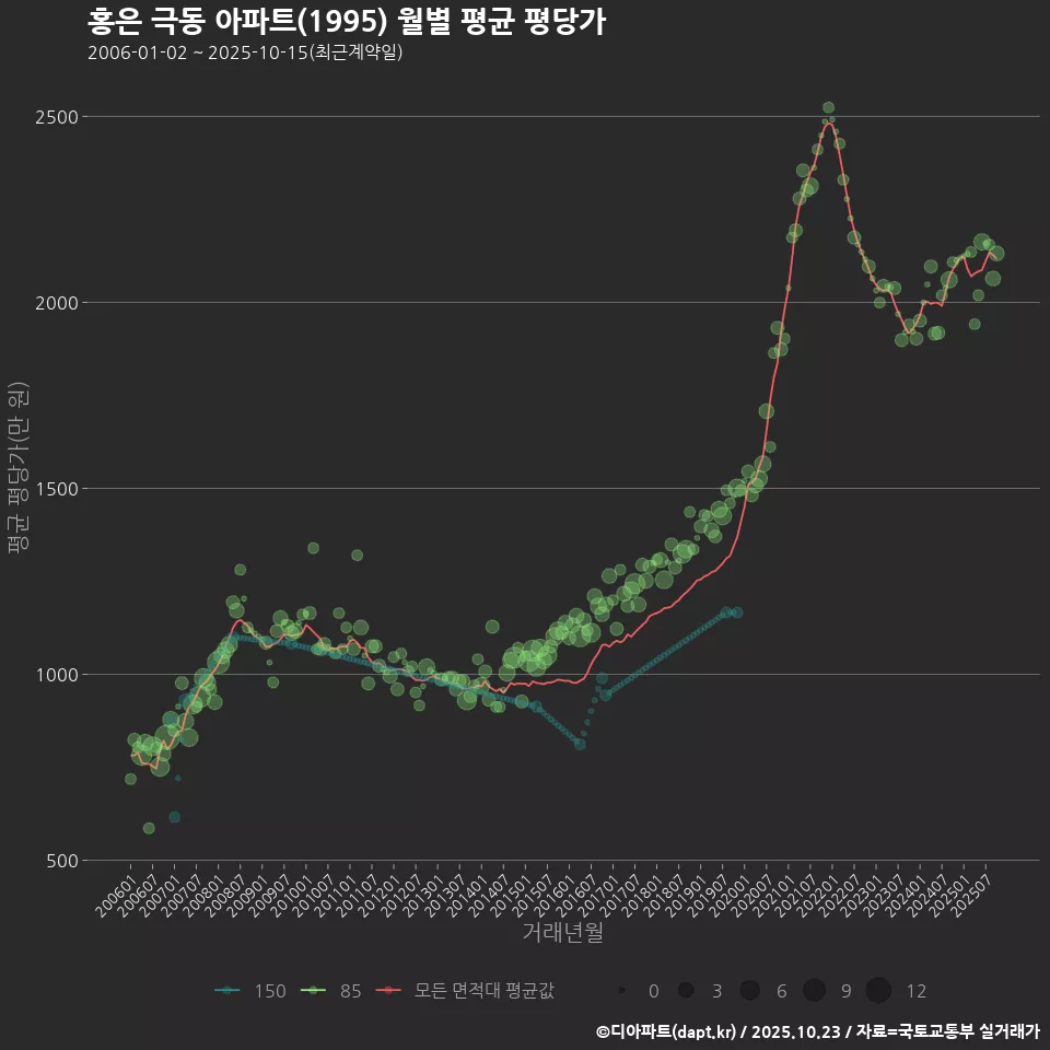 홍은 극동 아파트(1995) 월별 평균 평당가