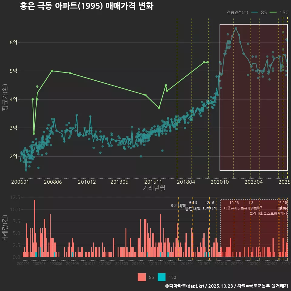 홍은 극동 아파트(1995) 매매가격 변화