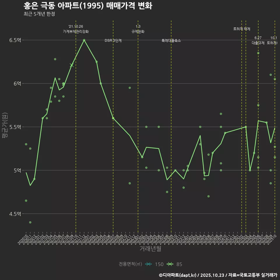 홍은 극동 아파트(1995) 매매가격 변화