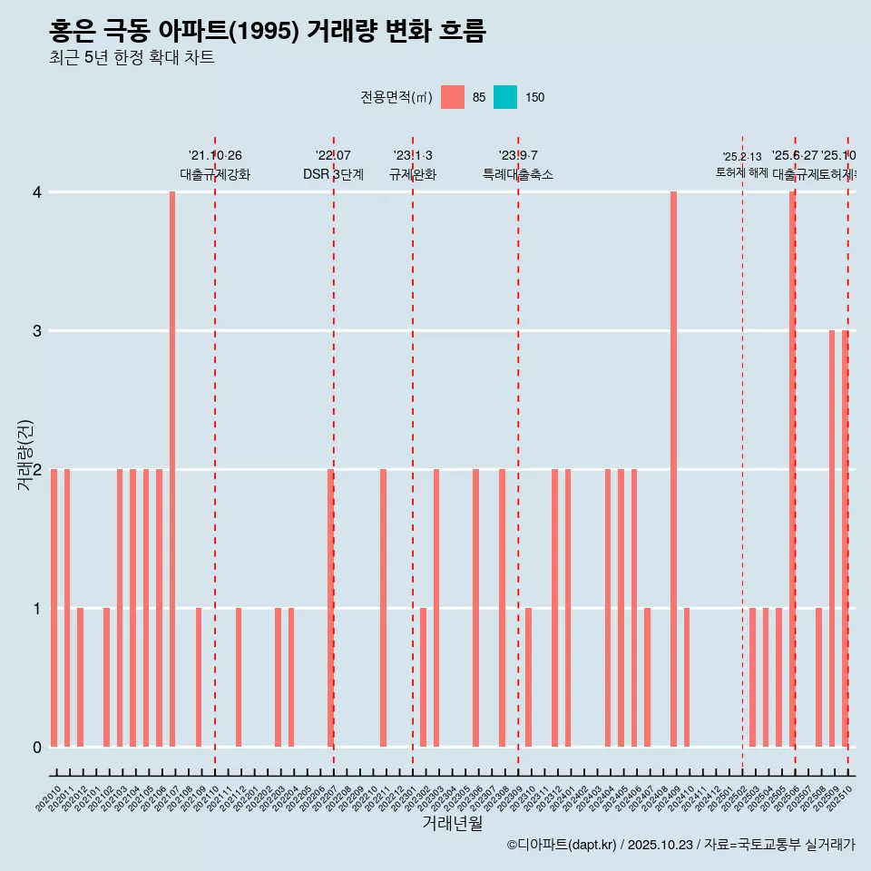 홍은 극동 아파트(1995) 거래량 변화 흐름