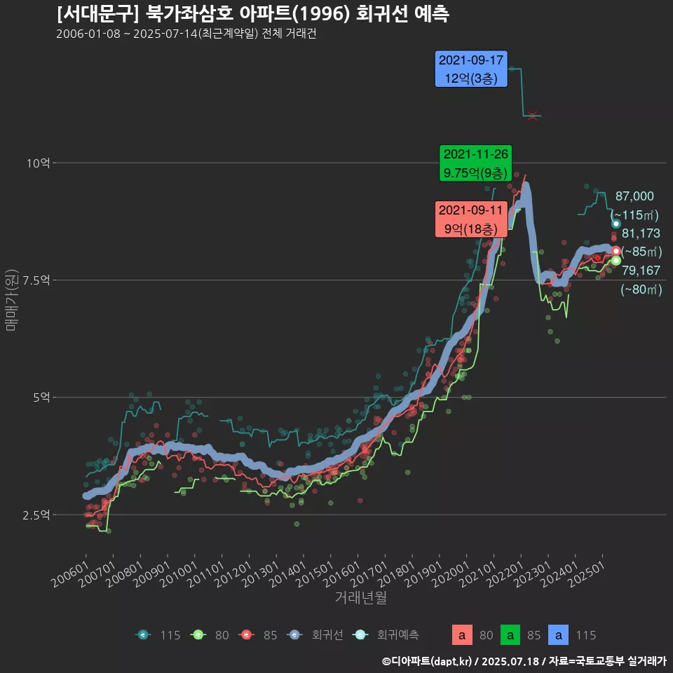 [서대문구] 북가좌삼호 아파트(1996) 회귀선 예측