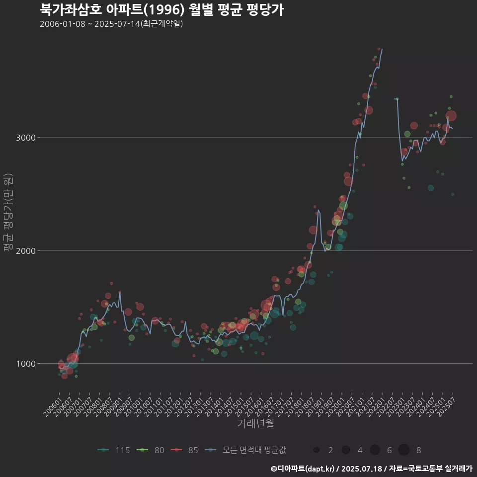 북가좌삼호 아파트(1996) 월별 평균 평당가