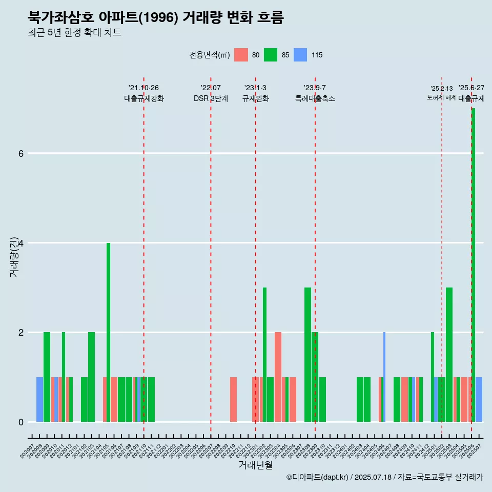 북가좌삼호 아파트(1996) 거래량 변화 흐름