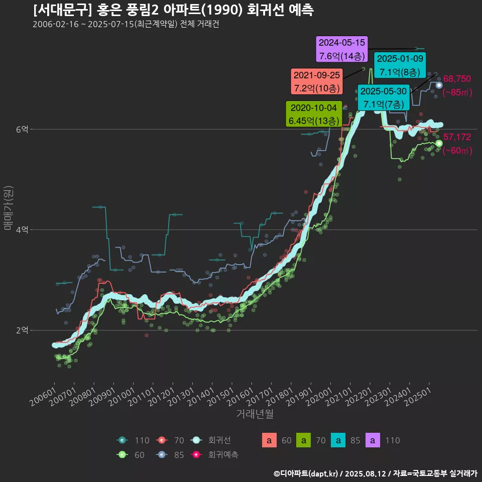 [서대문구] 홍은 풍림2 아파트(1990) 회귀선 예측