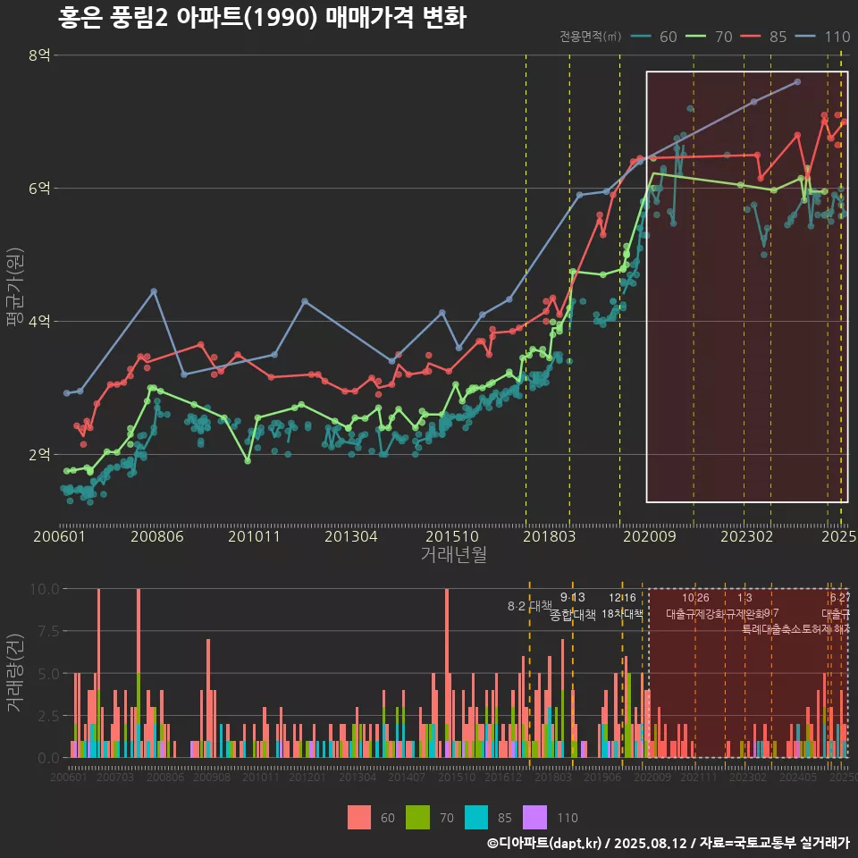 홍은 풍림2 아파트(1990) 매매가격 변화