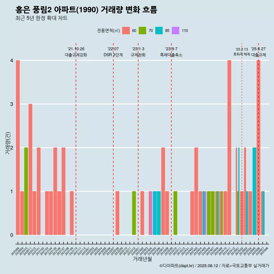홍은 풍림2 아파트(1990) 거래량 변화 흐름