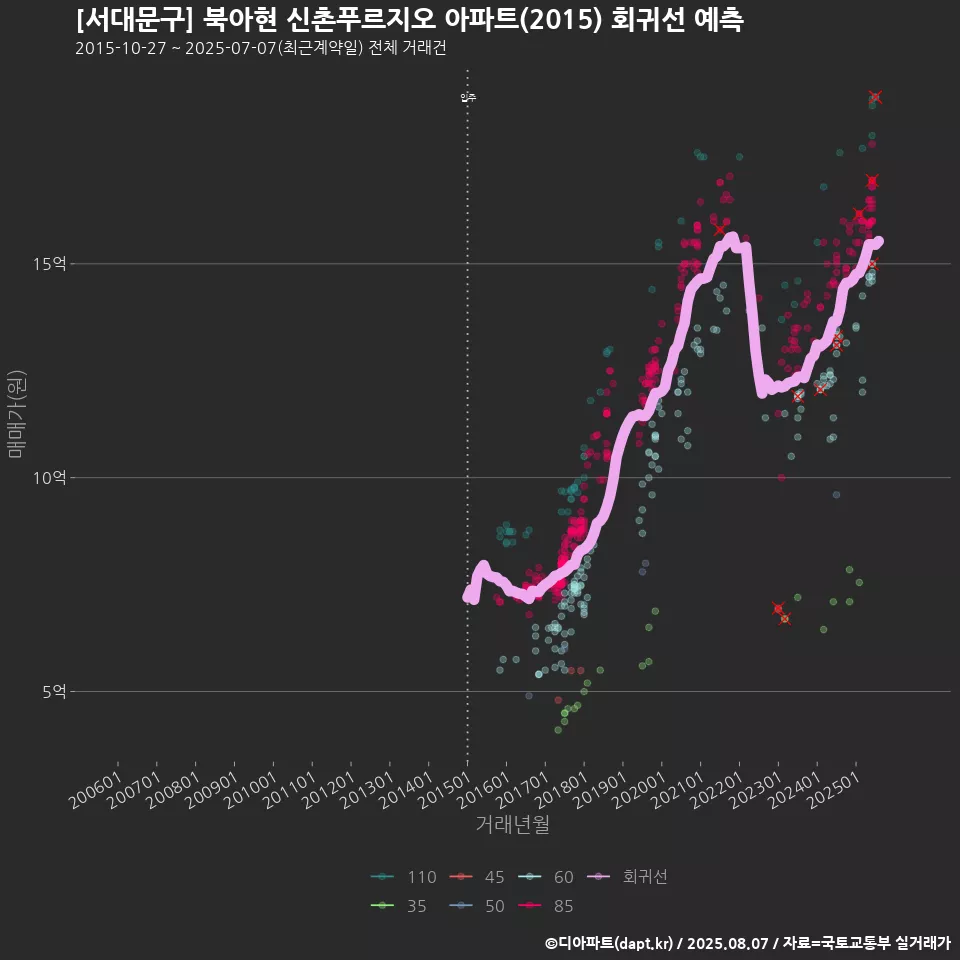 [서대문구] 북아현 신촌푸르지오 아파트(2015) 회귀선 예측
