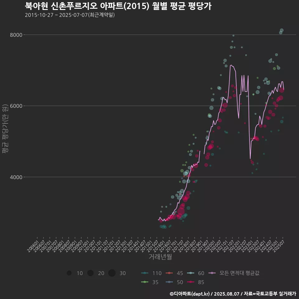 북아현 신촌푸르지오 아파트(2015) 월별 평균 평당가