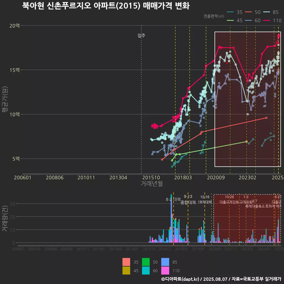 북아현 신촌푸르지오 아파트(2015) 매매가격 변화