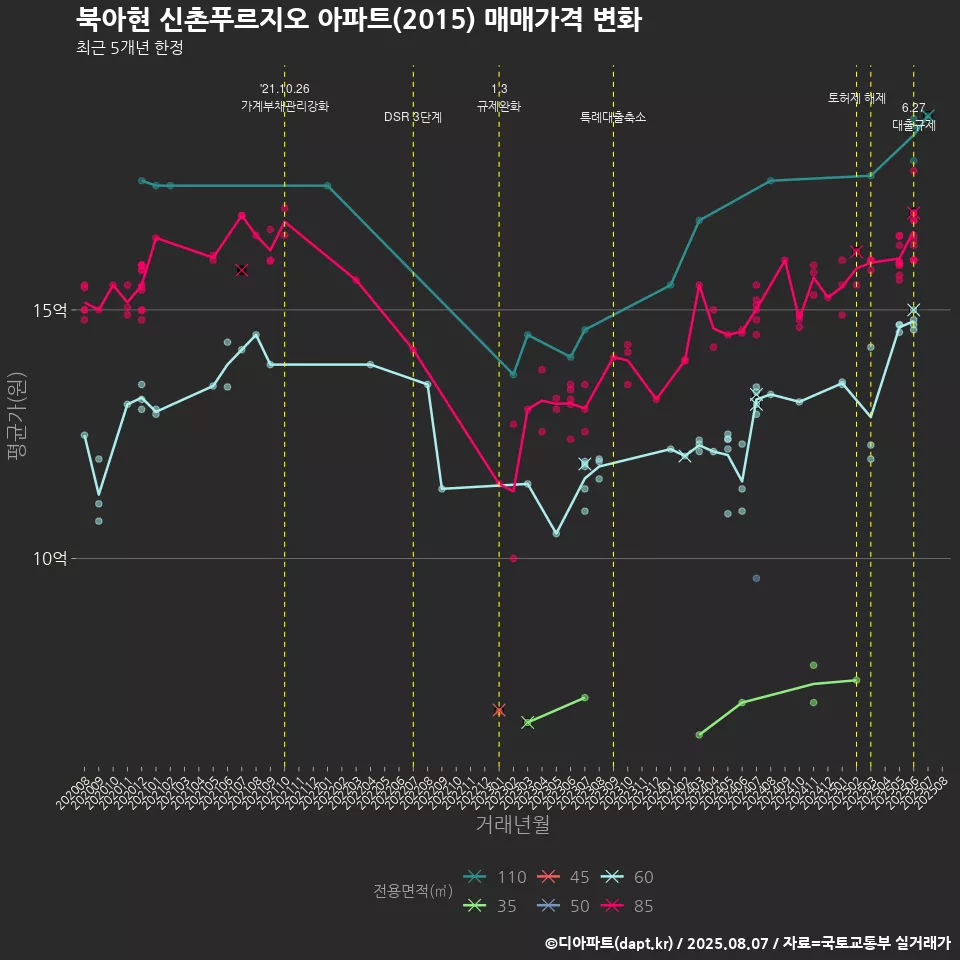 북아현 신촌푸르지오 아파트(2015) 매매가격 변화
