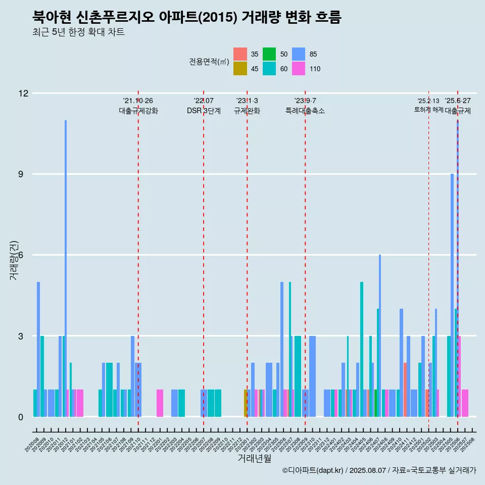 북아현 신촌푸르지오 아파트(2015) 거래량 변화 흐름