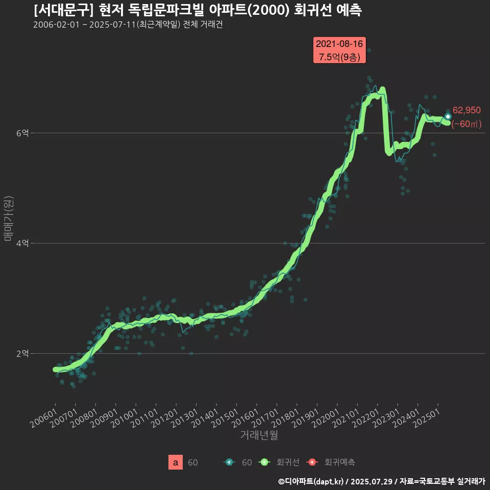[서대문구] 현저 독립문파크빌 아파트(2000) 회귀선 예측