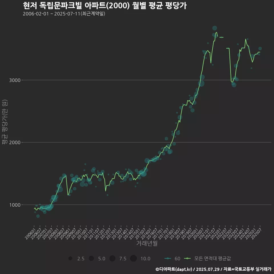 현저 독립문파크빌 아파트(2000) 월별 평균 평당가