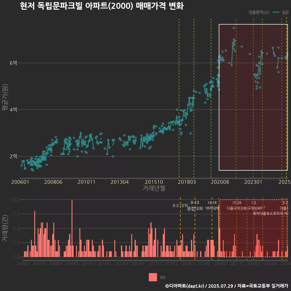 현저 독립문파크빌 아파트(2000) 매매가격 변화