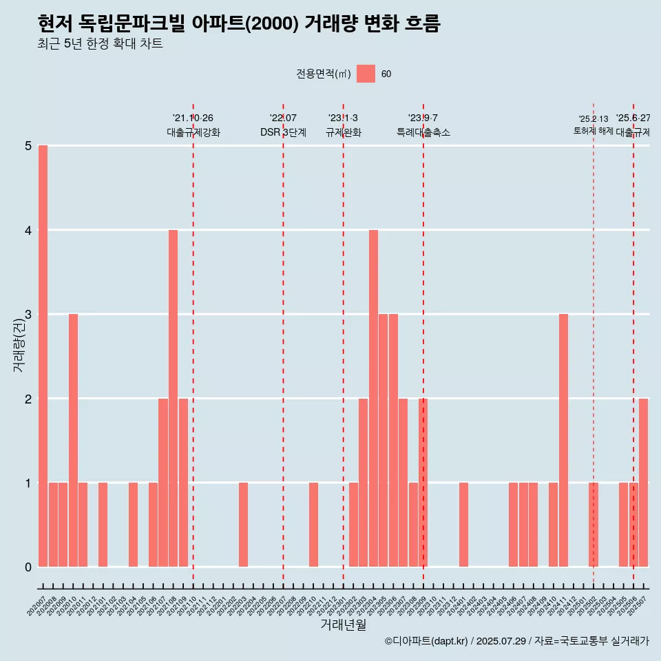 현저 독립문파크빌 아파트(2000) 거래량 변화 흐름