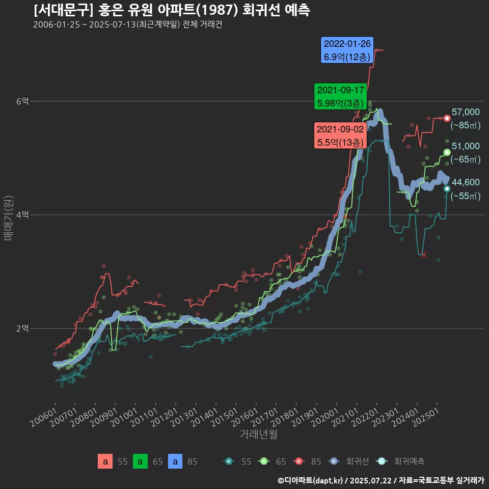 [서대문구] 홍은 유원 아파트(1987) 회귀선 예측