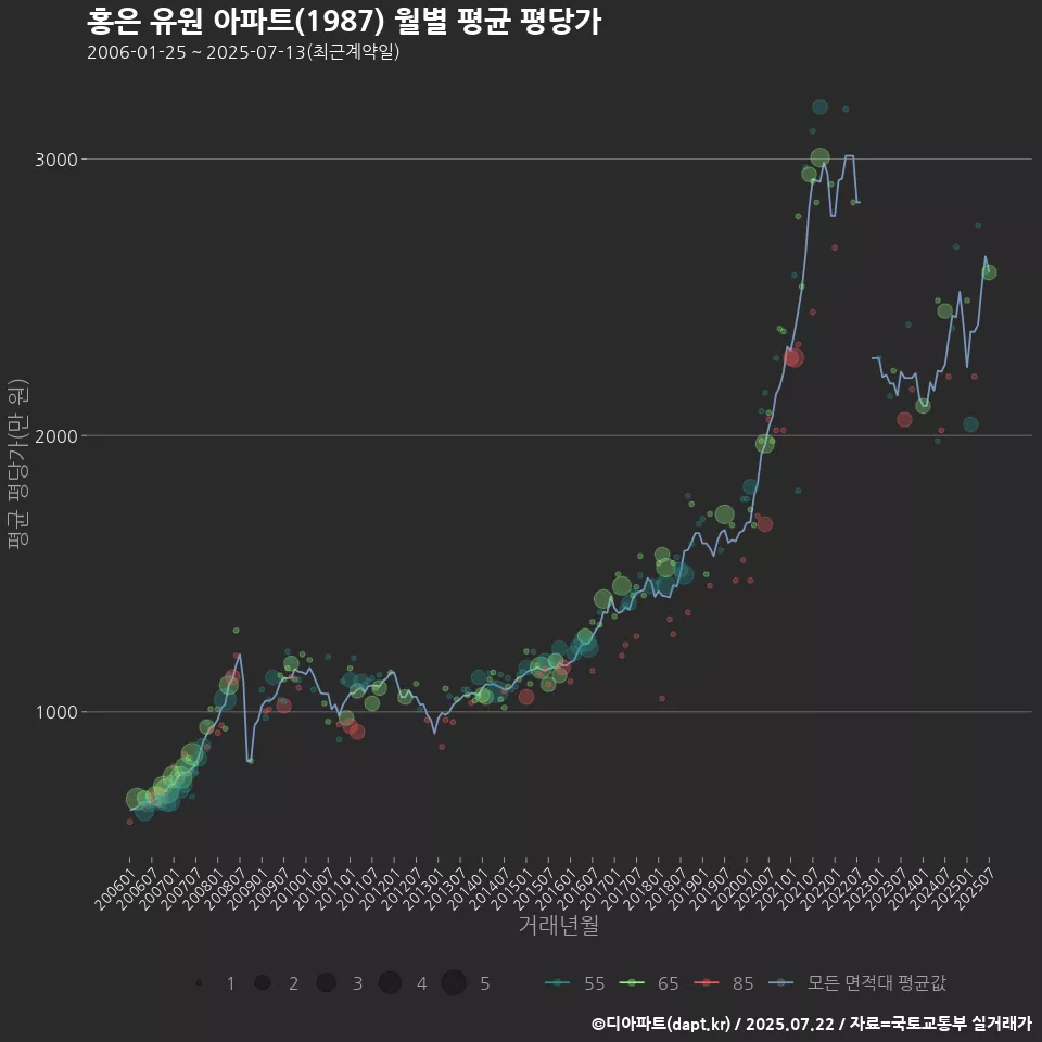 홍은 유원 아파트(1987) 월별 평균 평당가