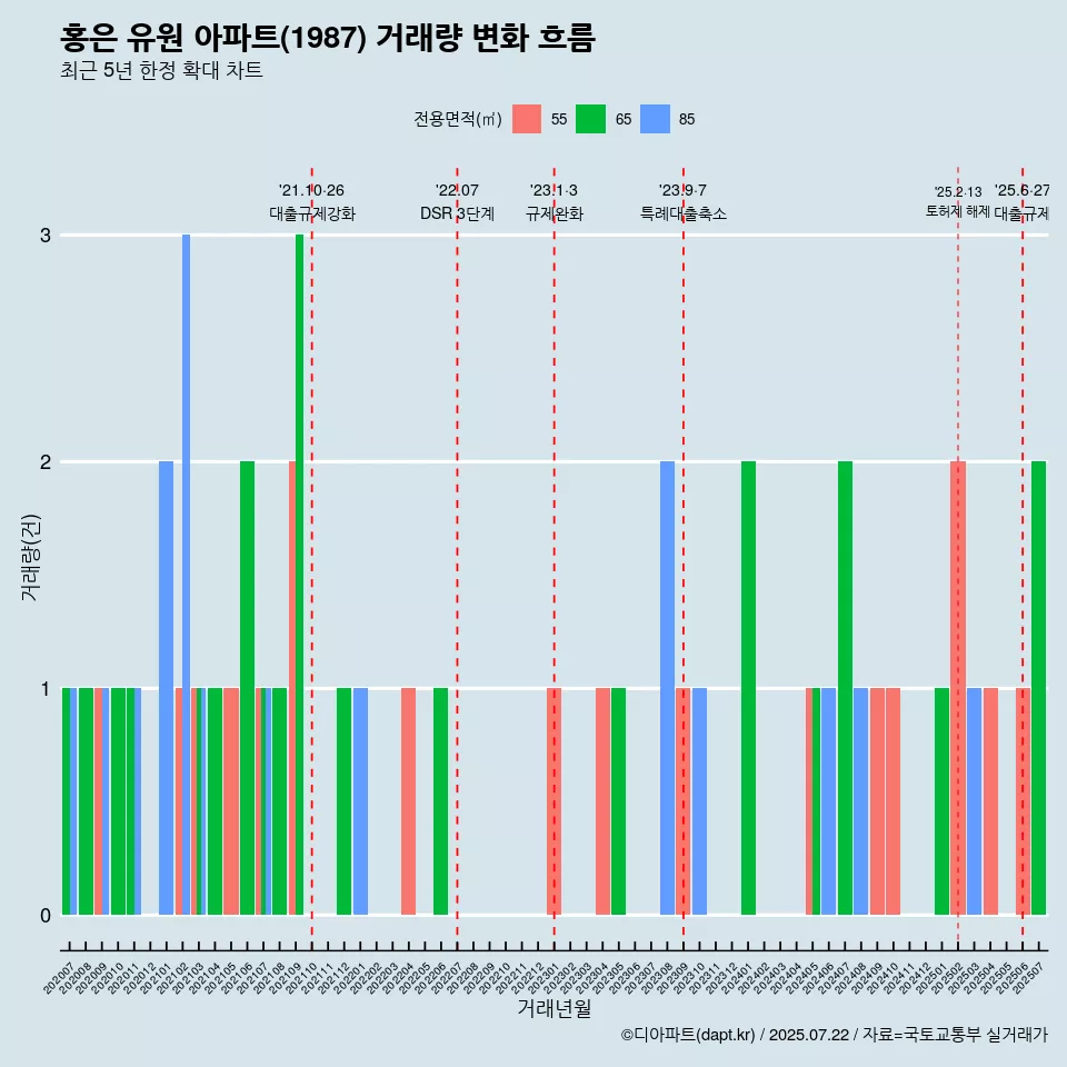 홍은 유원 아파트(1987) 거래량 변화 흐름