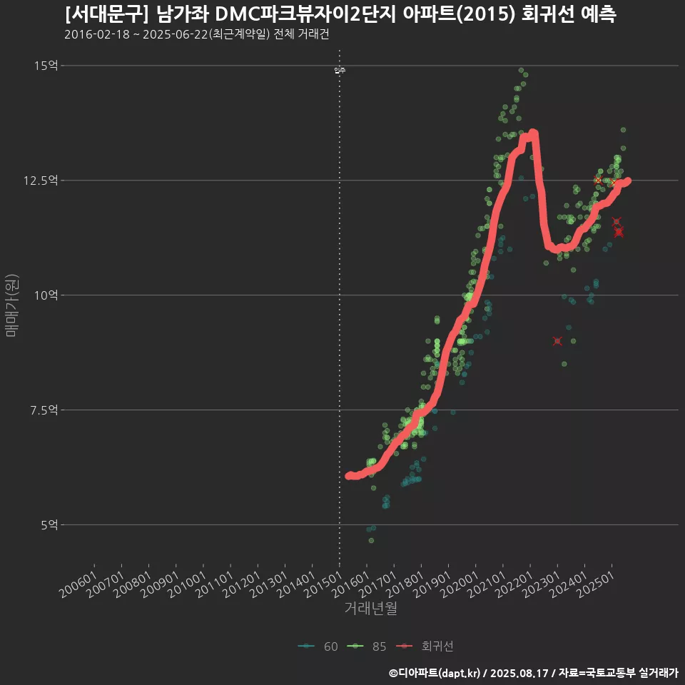 [서대문구] 남가좌 DMC파크뷰자이2단지 아파트(2015) 회귀선 예측