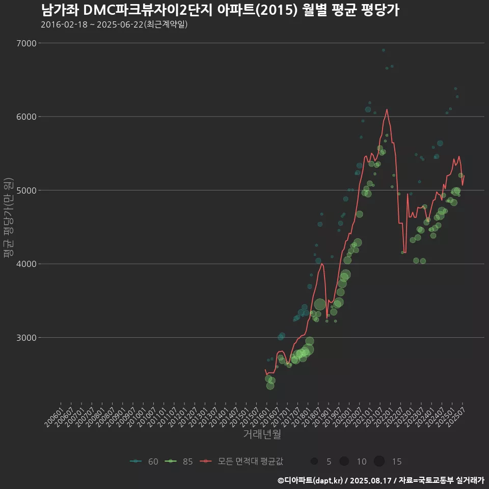 남가좌 DMC파크뷰자이2단지 아파트(2015) 월별 평균 평당가
