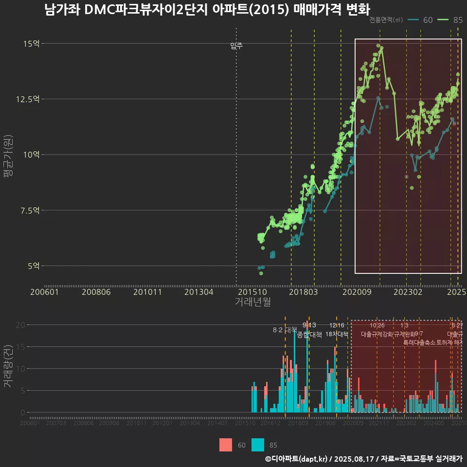 남가좌 DMC파크뷰자이2단지 아파트(2015) 매매가격 변화