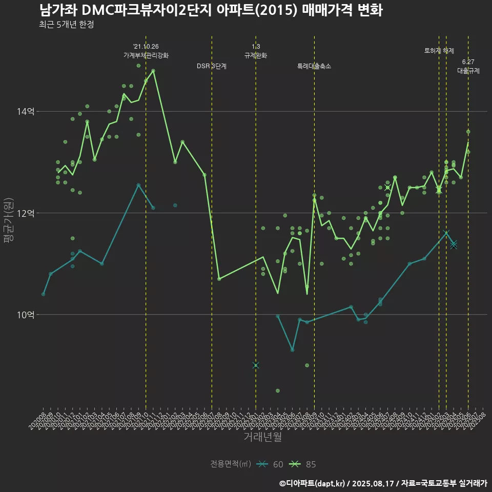 남가좌 DMC파크뷰자이2단지 아파트(2015) 매매가격 변화