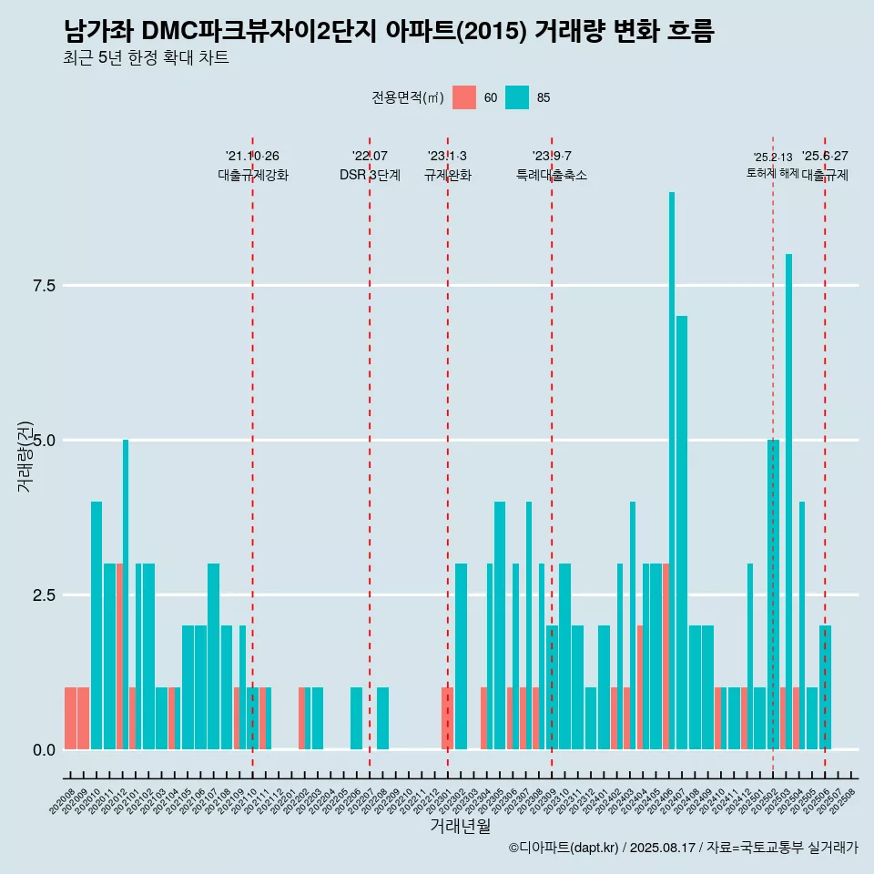 남가좌 DMC파크뷰자이2단지 아파트(2015) 거래량 변화 흐름