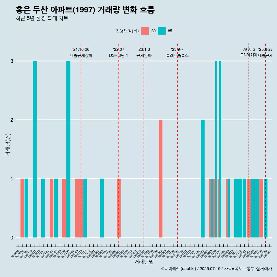 홍은 두산 아파트(1997) 거래량 변화 흐름