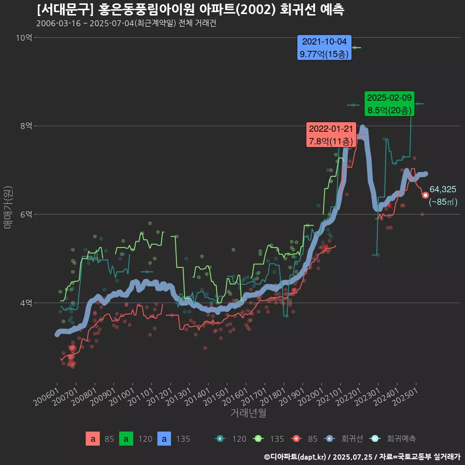 [서대문구] 홍은동풍림아이원 아파트(2002) 회귀선 예측
