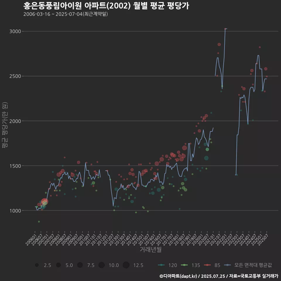 홍은동풍림아이원 아파트(2002) 월별 평균 평당가