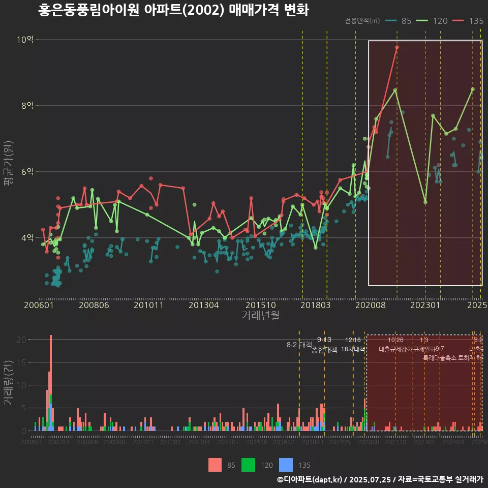 홍은동풍림아이원 아파트(2002) 매매가격 변화