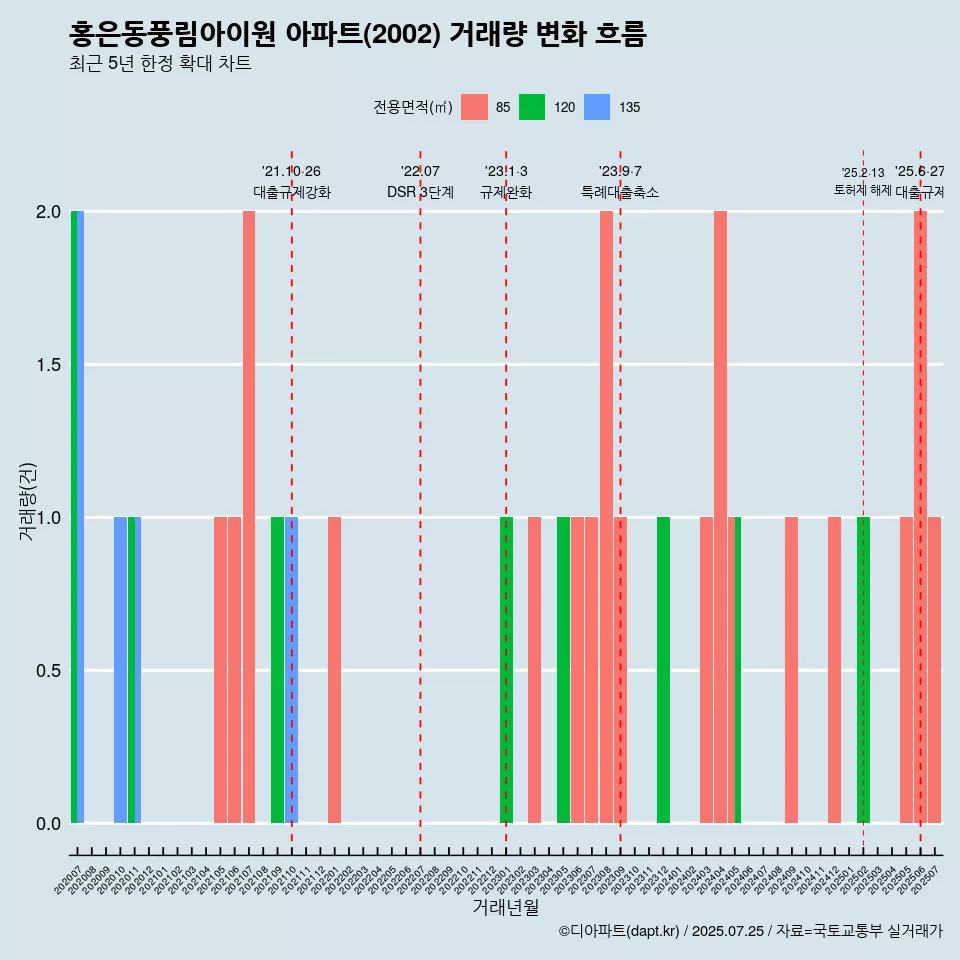 홍은동풍림아이원 아파트(2002) 거래량 변화 흐름