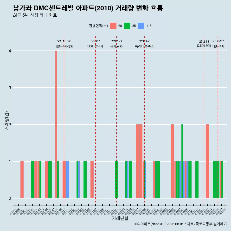 남가좌 DMC센트레빌 아파트(2010) 거래량 변화 흐름