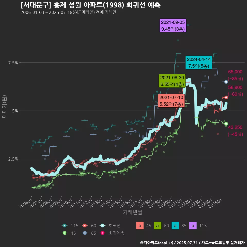 [서대문구] 홍제 성원 아파트(1998) 회귀선 예측