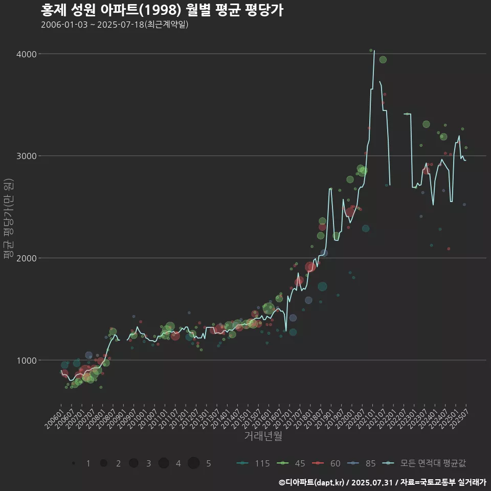 홍제 성원 아파트(1998) 월별 평균 평당가