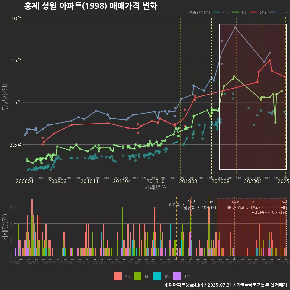 홍제 성원 아파트(1998) 매매가격 변화