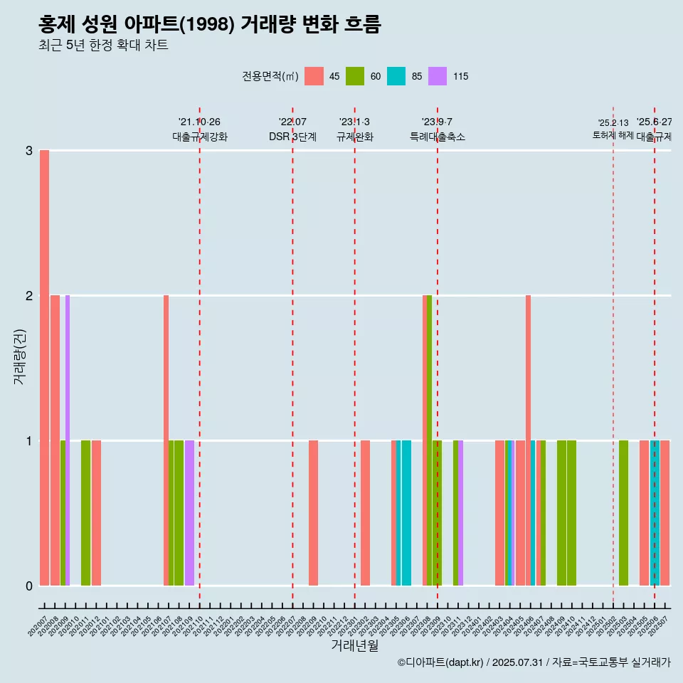 홍제 성원 아파트(1998) 거래량 변화 흐름