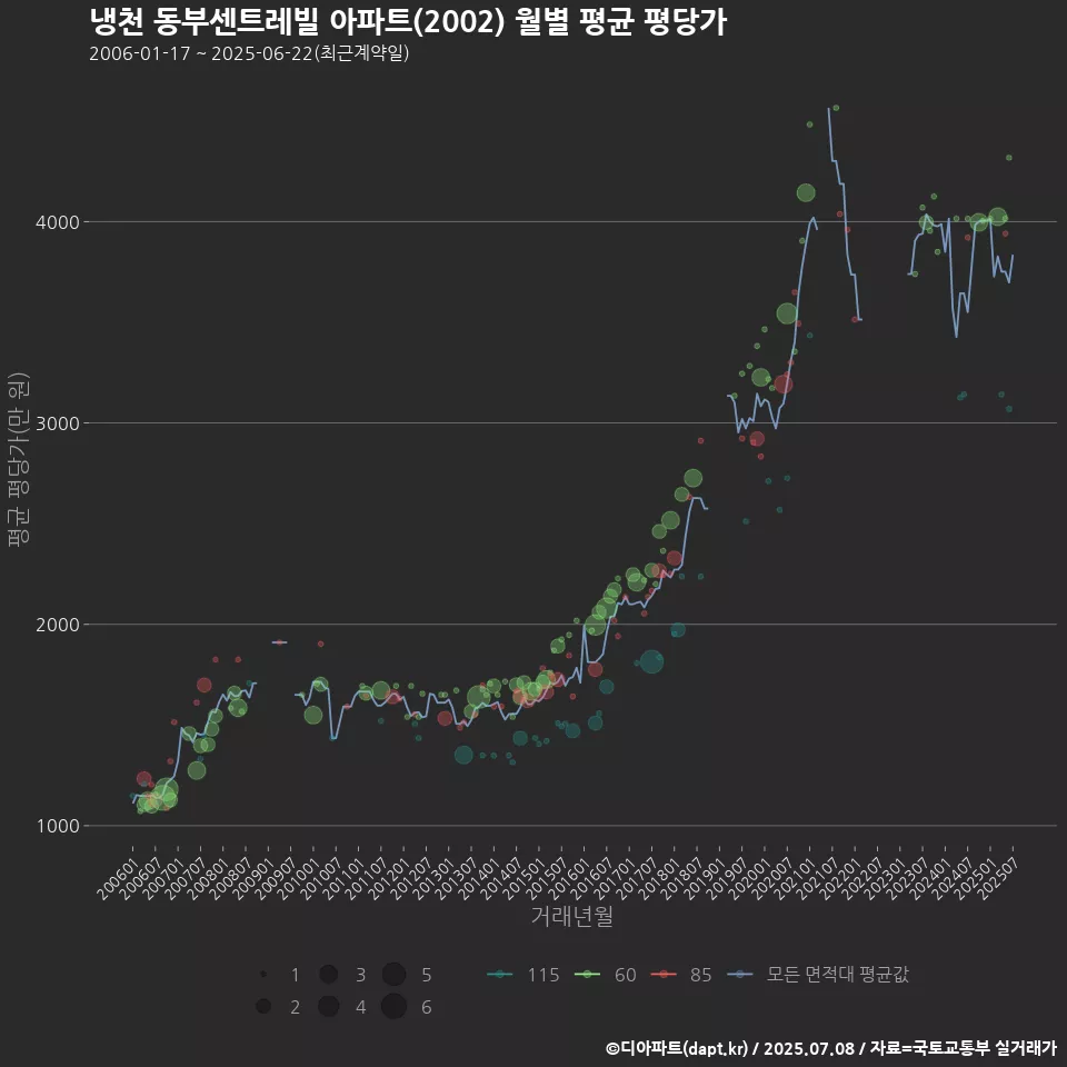 냉천 동부센트레빌 아파트(2002) 월별 평균 평당가
