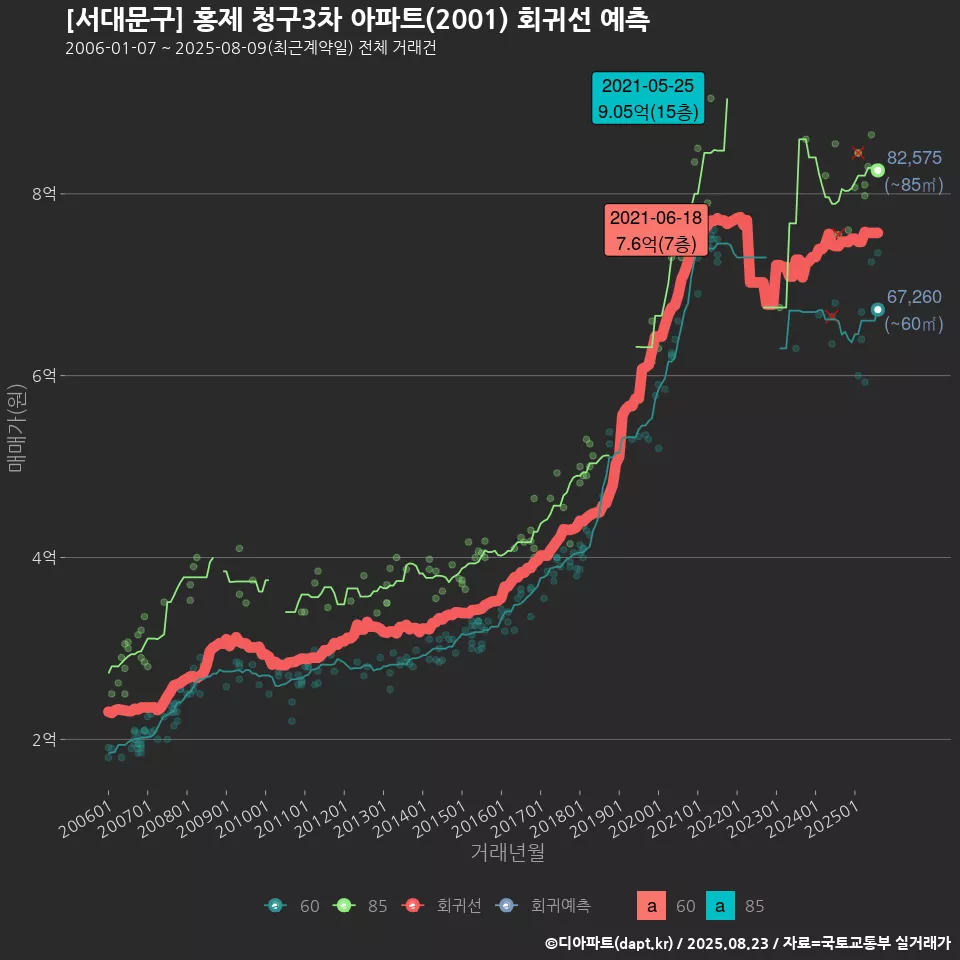 [서대문구] 홍제 청구3차 아파트(2001) 회귀선 예측