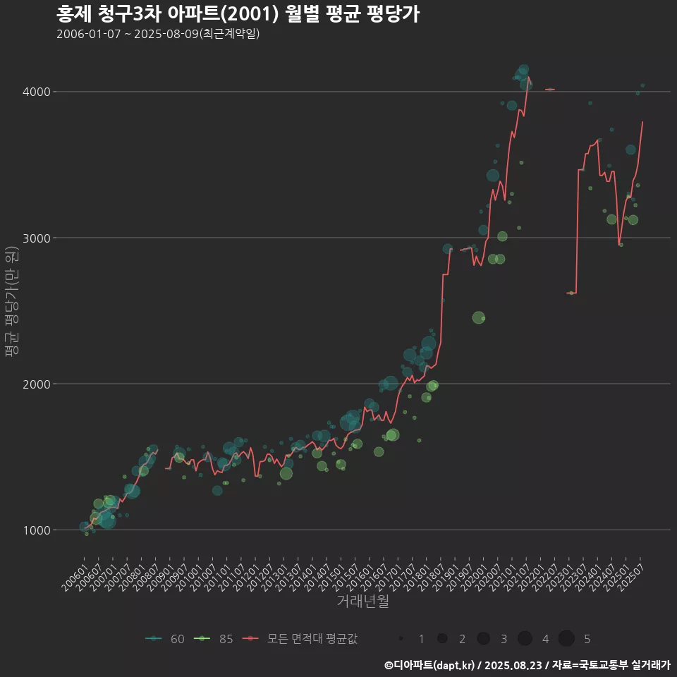 홍제 청구3차 아파트(2001) 월별 평균 평당가