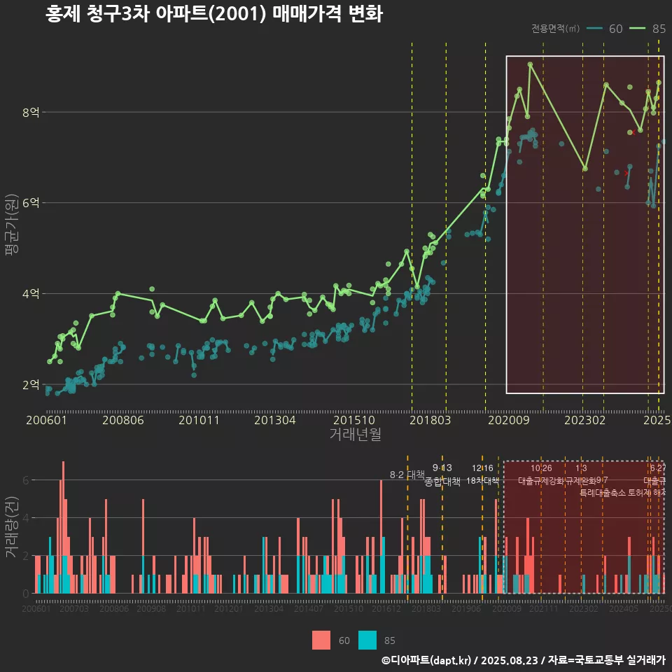 홍제 청구3차 아파트(2001) 매매가격 변화