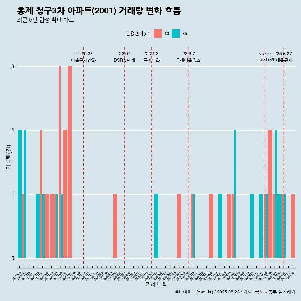 홍제 청구3차 아파트(2001) 거래량 변화 흐름