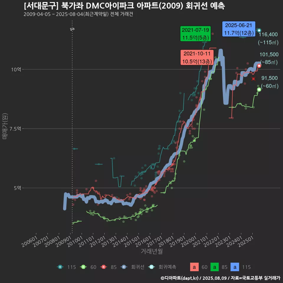 [서대문구] 북가좌 DMC아이파크 아파트(2009) 회귀선 예측